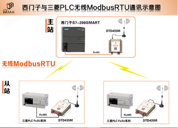煤礦使用 plc與plc無(wú)線通訊實(shí)現(xiàn)數(shù)據(jù)交互