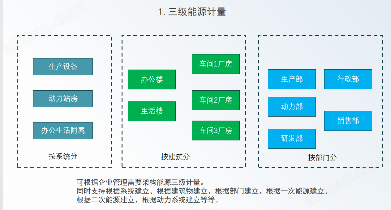 工廠三級能源計量及空調能耗計量解決方案