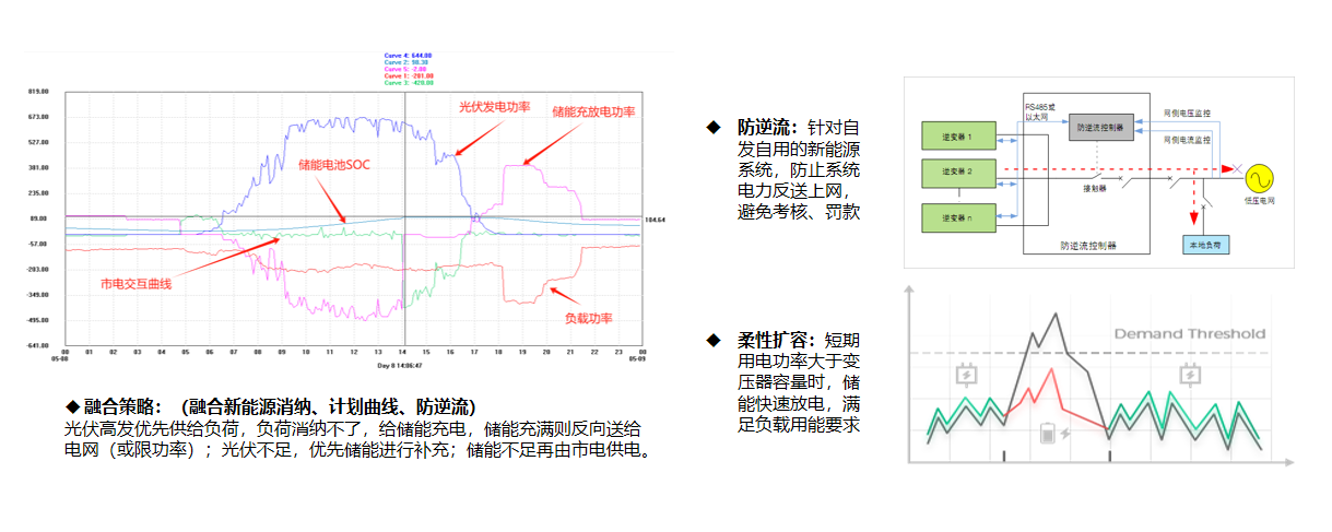 零碳园区的 “能量管家”:源网荷储一体化,赋能低碳新生态