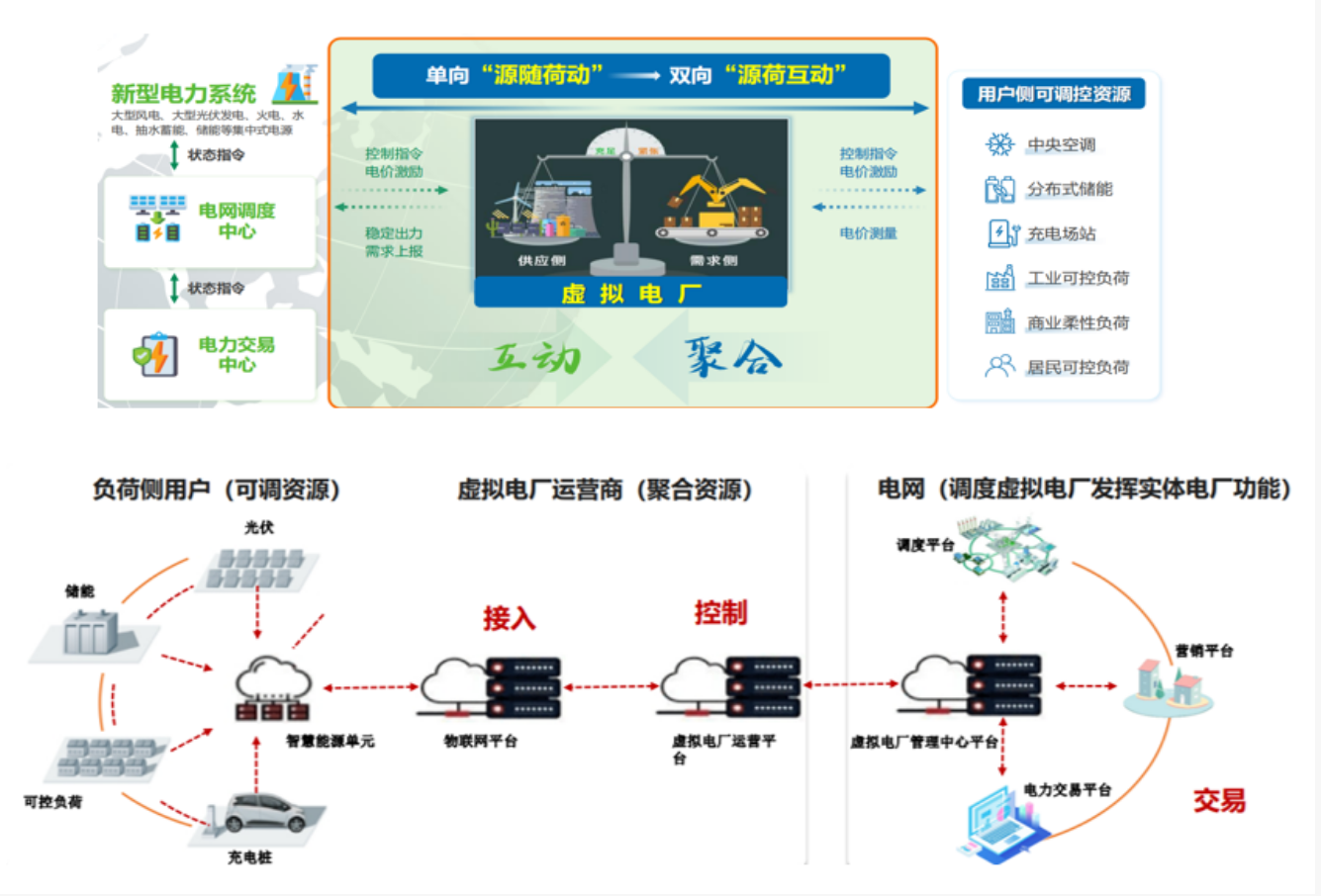 零碳园区的 “能量管家”:源网荷储一体化,赋能低碳新生态