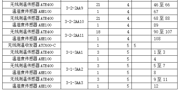安科瑞无线测温产品  在中国移动(甘肃兰州)数据中心B02项目的应用