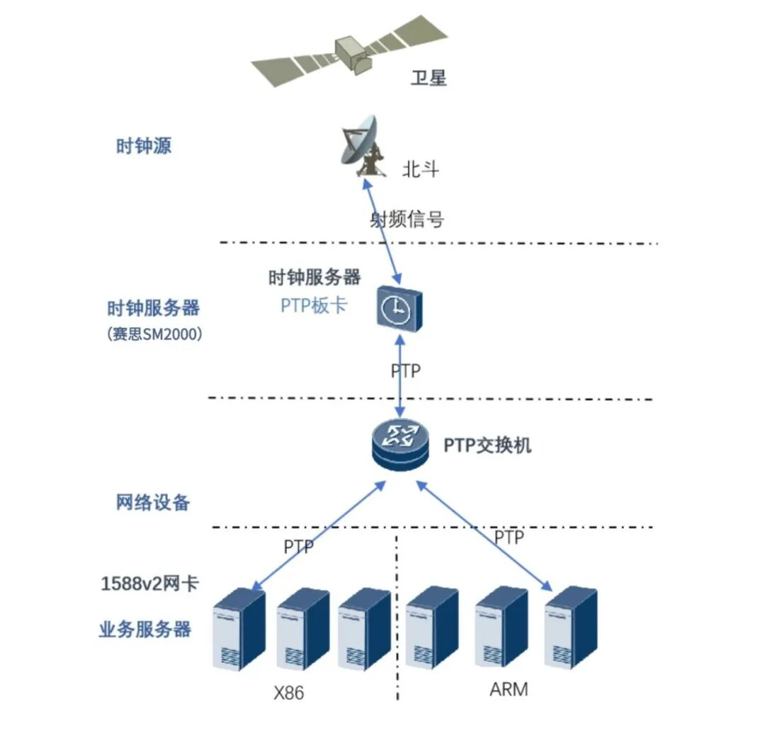 10倍精度突破!賽思全棧信創時間同步“中國方案”發布