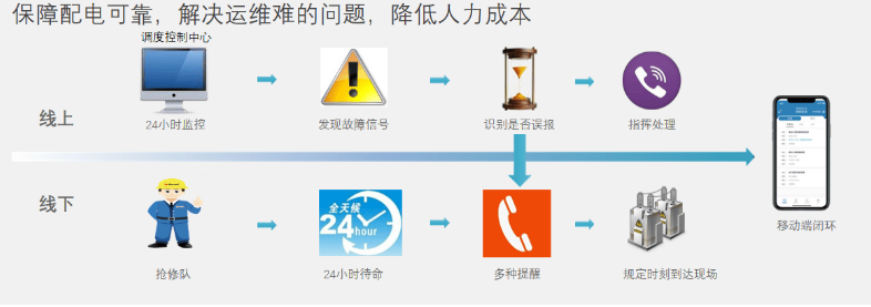 抢修.png 一屏统管千店能耗:安科瑞Acrel-EIoT助力买菜连锁店破解能源管理难题