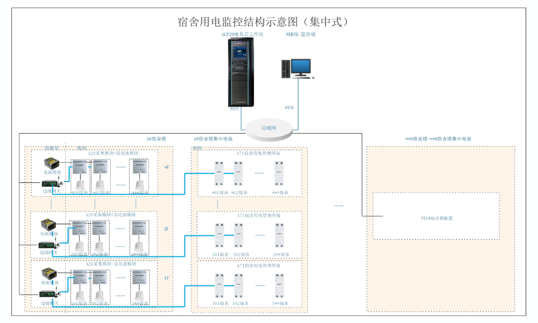 学校宿舍用电安全管控系统筑牢暑期防线