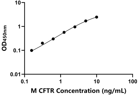 小鼠(CFTR)檢測試劑盒操作步驟簡單