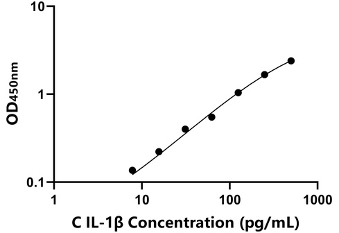 雞白介素1β(IL-1β)檢測試劑盒