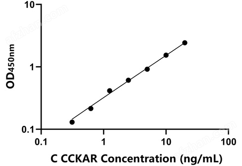 犬膽囊收縮素A受體(CCKAR)檢測試劑盒