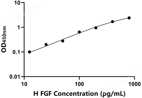 人成纖維細胞生長因子(FGF)檢測試劑盒