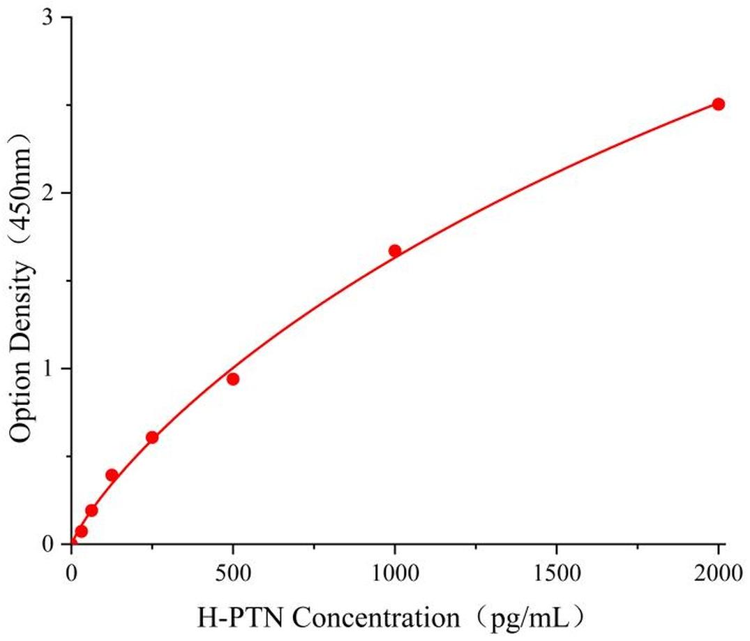 人多效生長因子(PTN).jpg 多效生長因子(PTN)人試劑盒 提供說明書