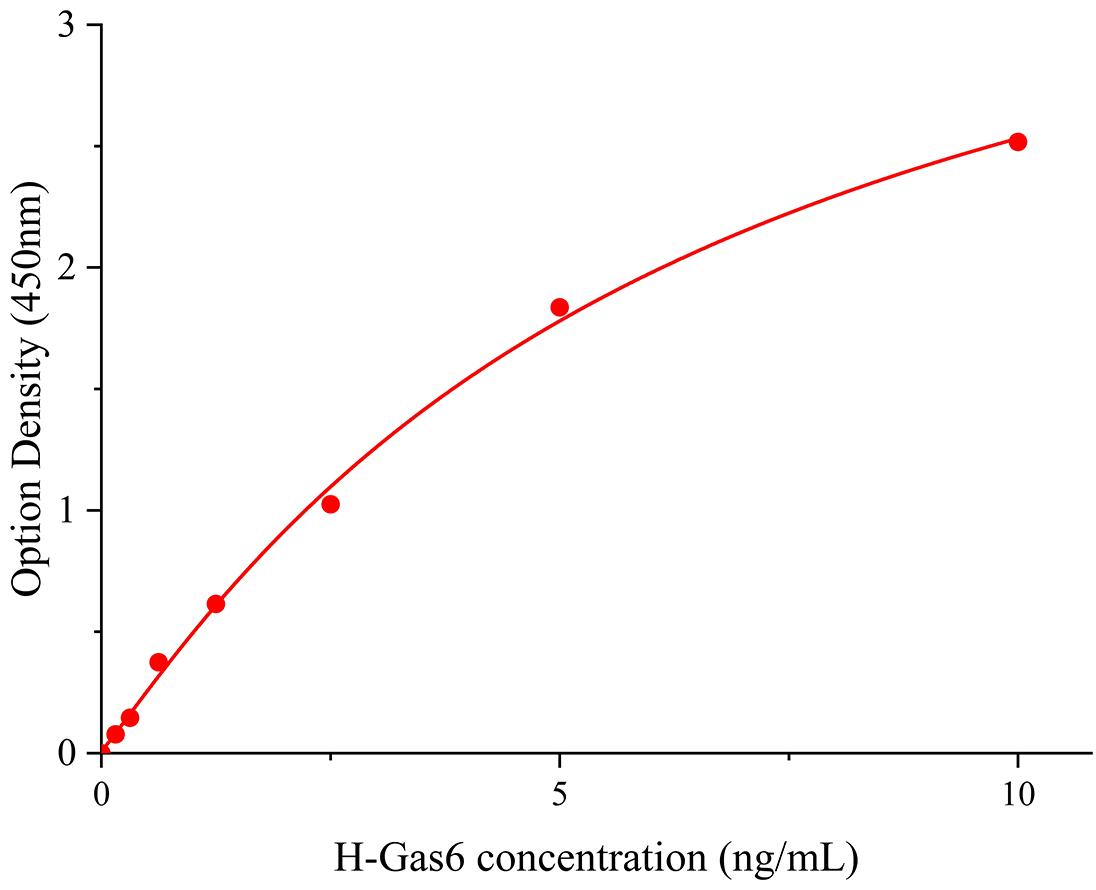 人生長停滯基因6(Gas6).jpg 生長停滯基因6(Gas6)人試劑盒 靈敏度高